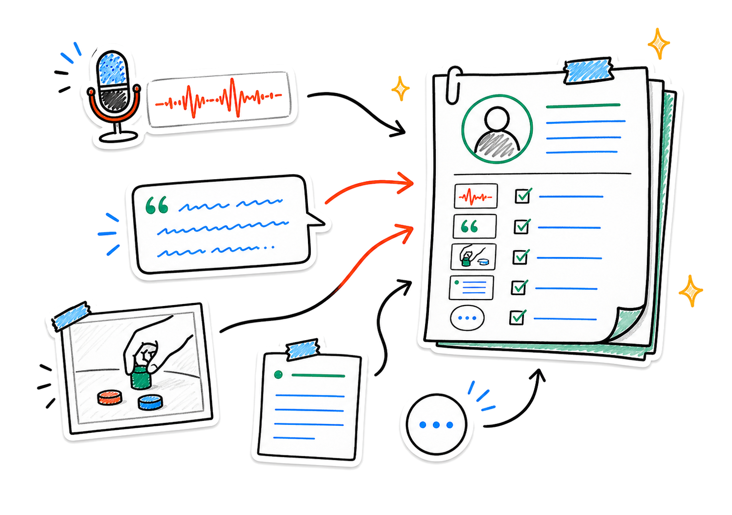 Interview audio, a customer quotation, an observation photo, and a research note joining one evidence packet