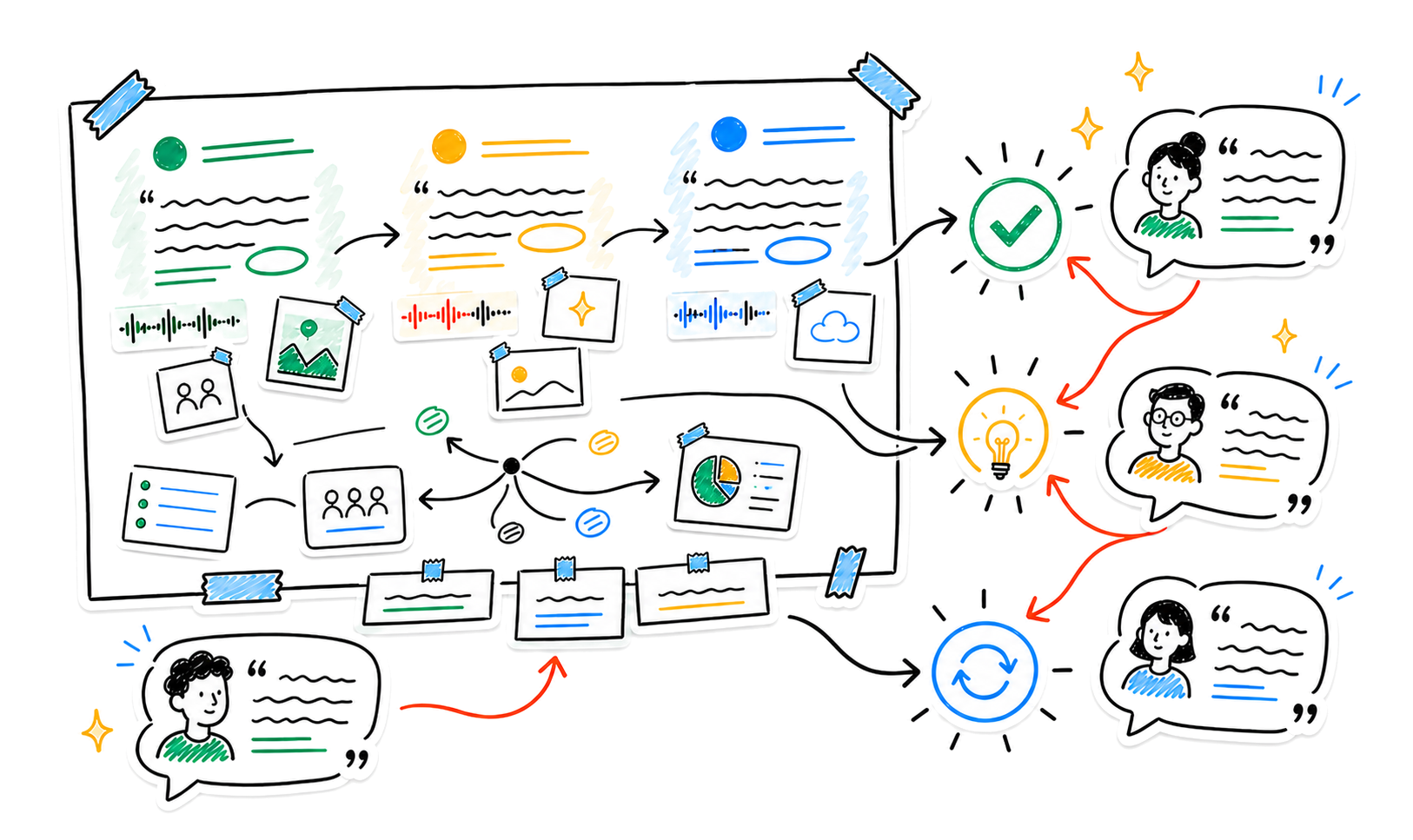A research wall connecting individual customer voices and observations to shared needs, tensions, and open questions