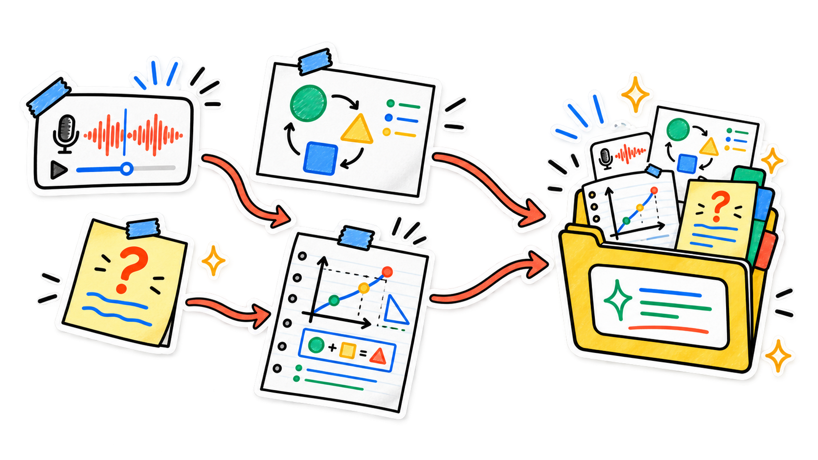 Lecture audio, a visual diagram, a question, and a worked example converging into one lesson folder