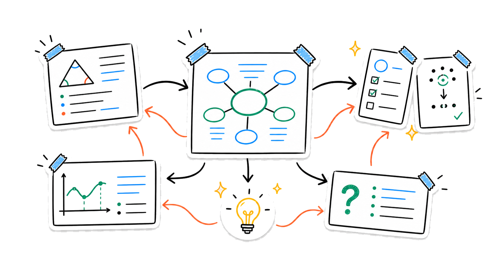 A central concept map connected to examples, recall cards, a key idea, and an open question