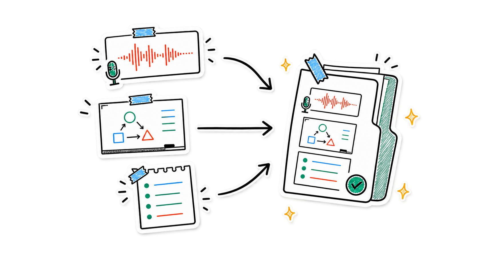 Meeting audio, a whiteboard diagram, and agenda stickers converging into one complete meeting packet