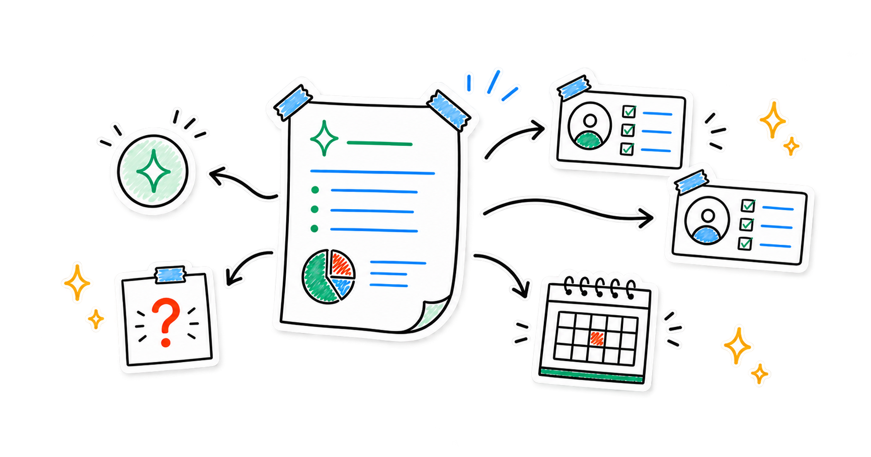 A meeting summary connecting to a decision, assigned actions, a deadline, and an open question
