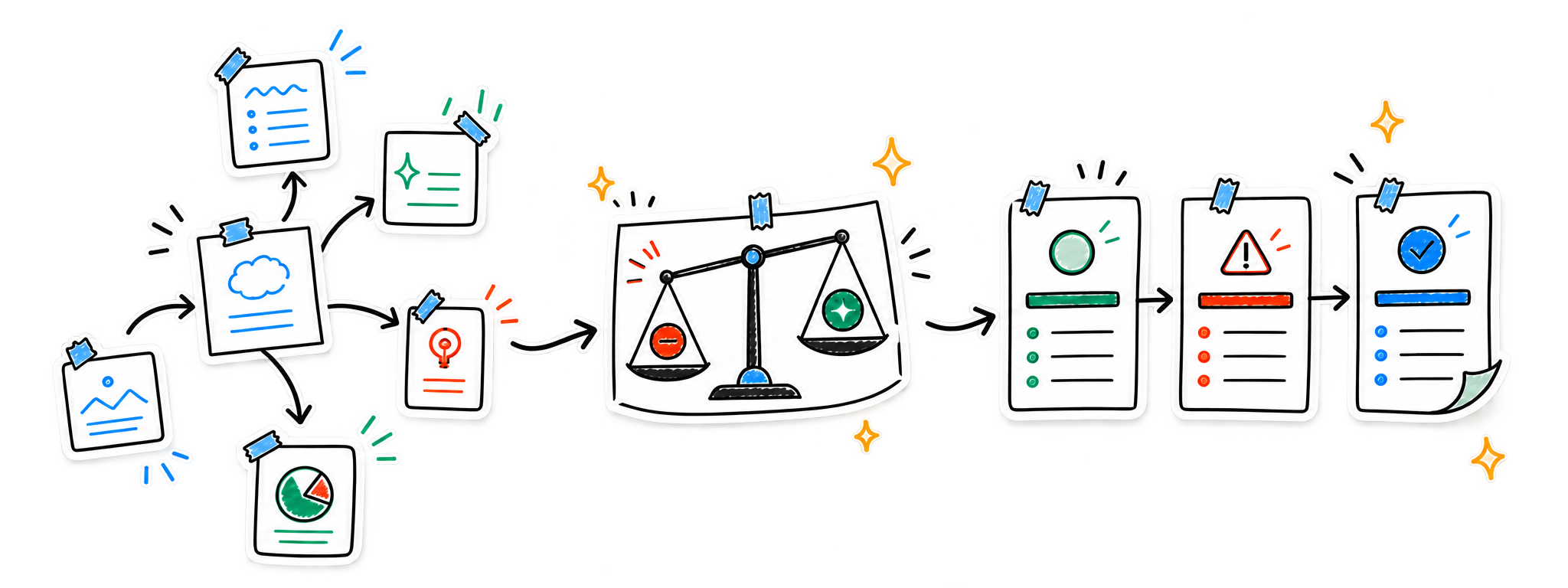 Branching ideas moving through a tradeoff decision into priorities, a risk, and a checked next action